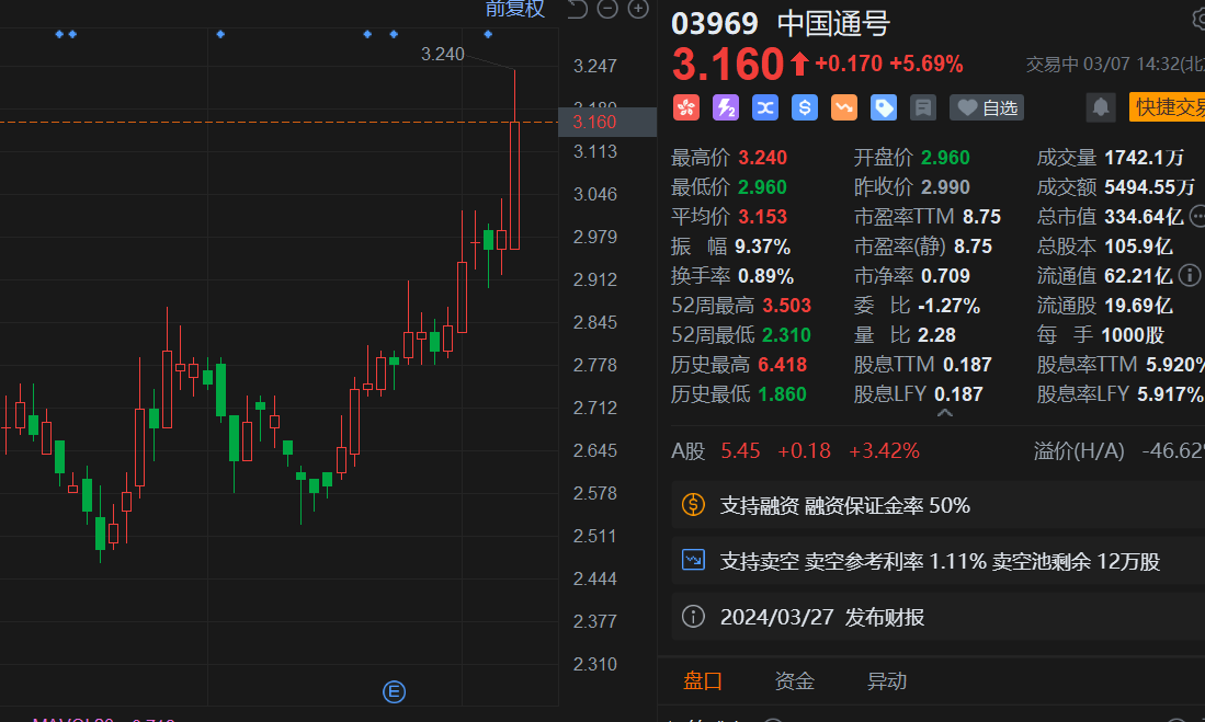 港股异动丨中国通号AH股齐涨 H股一度涨超8%创阶段新高